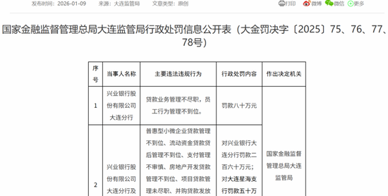 兴业银行大连分行多人被罚,不久前才吃了470万元罚单
