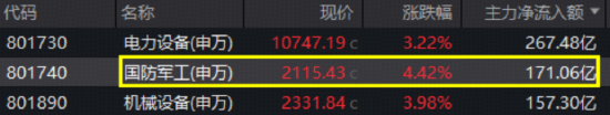 SpaceX大消息引爆,主力疯狂扫货171亿!军工ETF(512810)放量劲涨4.75%!成份股全线上扬,批量涨超10%