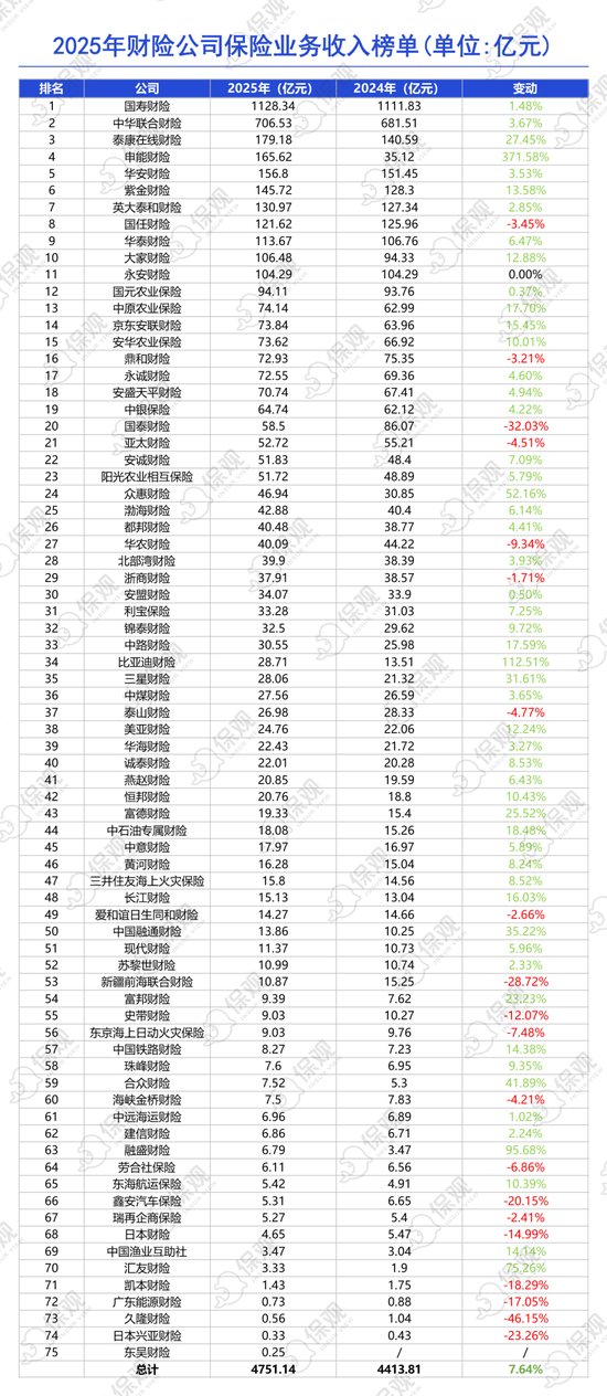 75家财险公司2025年业绩排行榜:国寿财险净利润暴增109%,申能财险收入增长近四倍!