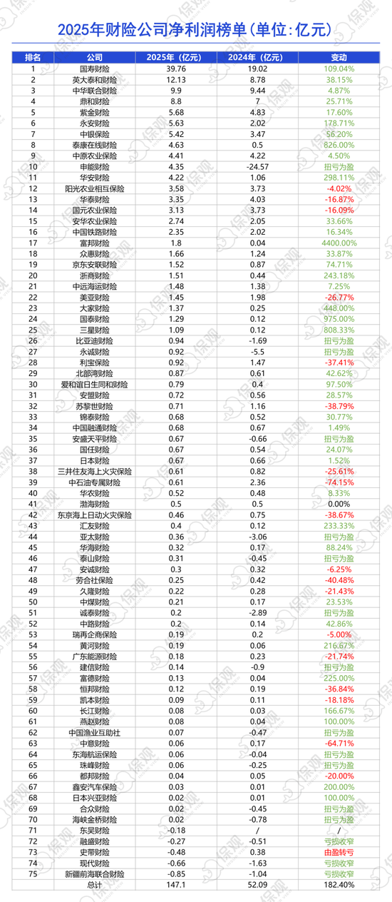 75家财险公司2025年业绩排行榜:国寿财险净利润暴增109%,申能财险收入增长近四倍!