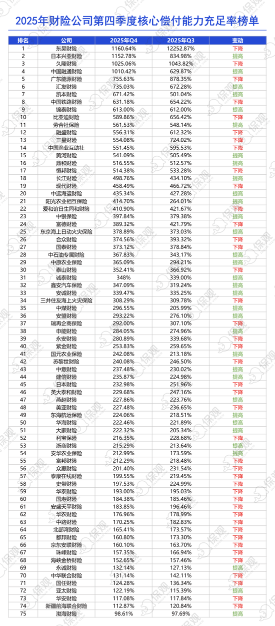75家财险公司2025年业绩排行榜:国寿财险净利润暴增109%,申能财险收入增长近四倍!