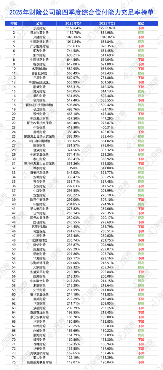 75家财险公司2025年业绩排行榜:国寿财险净利润暴增109%,申能财险收入增长近四倍!