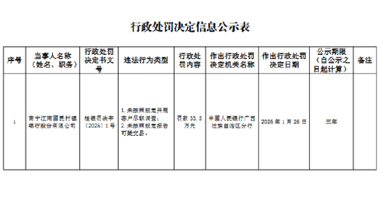 南宁江南国民村镇银行被罚33.5万元：未按照规定开展客户尽职调查、报告可疑交易