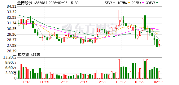 金博股份:公司已开发与推广光伏、半导体等应用领域用碳基材料系列产品