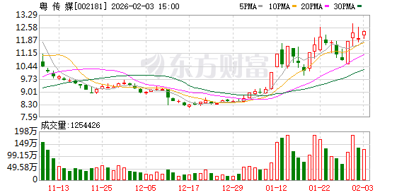 粤传媒：公司间接持有北京影谱科技股份有限公司11.6718%股权
