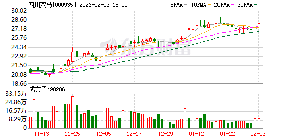 四川双马：公司近年完成了对生物医药企业深圳健元的收购
