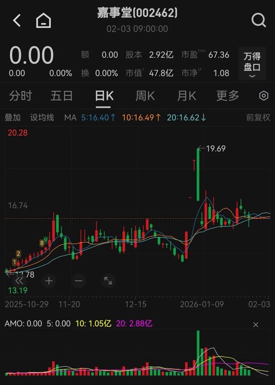 明日复牌!002462,北京市国资委拟入主!