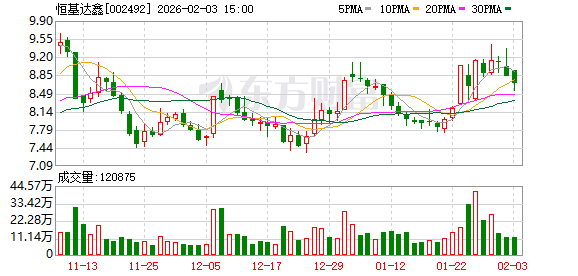恒基达鑫:公司拟参与投资的杭州国科创业投资合伙企业(有限合伙)暂未进入实质投资运作阶段
