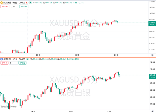 “逢低买盘入场”！黄金白银携手“回血”，机构长期看多逻辑印证？