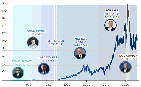 迪士尼任命乐园业务主管乔希·达马罗为新任CEO