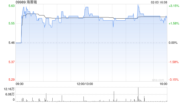 海普瑞遭洪泽君增持121.8万股 每股作价约5.51港元