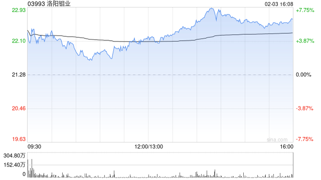洛阳钼业遭小摩增持约806.06万股 每股作价约23.83港元