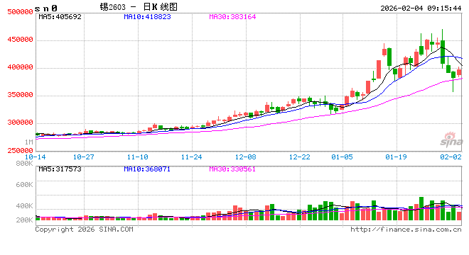 深夜,缅甸发生6.0级地震!锡价大涨