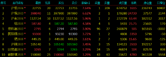 开盘|国内期货主力合约涨多跌少 沪银涨超7%