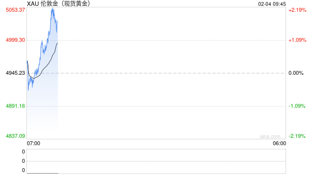 发生了什么!?金价暴涨285美元 美国与伊朗突发消息刺激避险