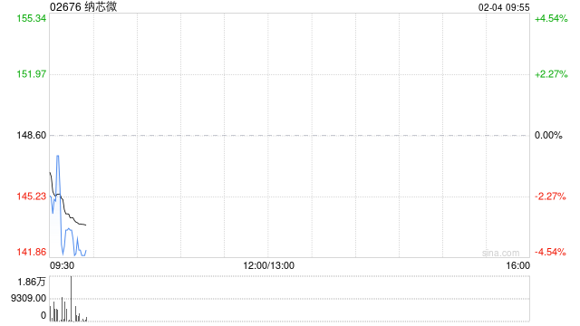 纳芯微截至1月末累计回购A股股份125.56万股