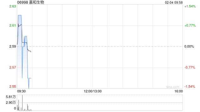 嘉和生物于2月3日耗资约255.64万港元回购100万股