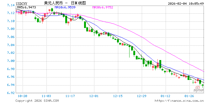 人民币兑美元中间价报6.9533，上调75点 升值至2023年5月16日以来最高！