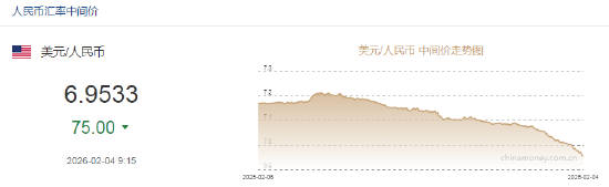 人民币兑美元中间价报6.9533，上调75点 升值至2023年5月16日以来最高！