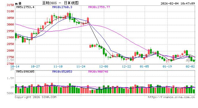 光大期货：2月4日农产品日报