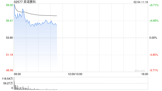 英诺赛科盘初涨逾11% 产品完成谷歌AI硬件平台导入