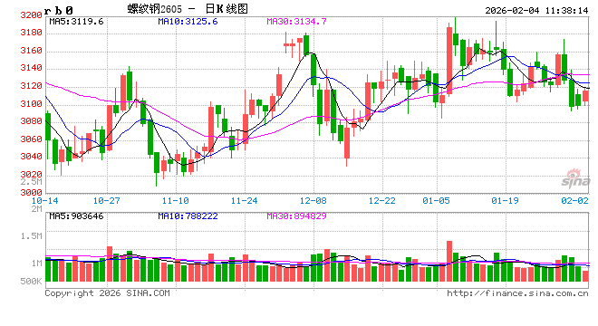 光大期货：2月4日矿钢煤焦日报