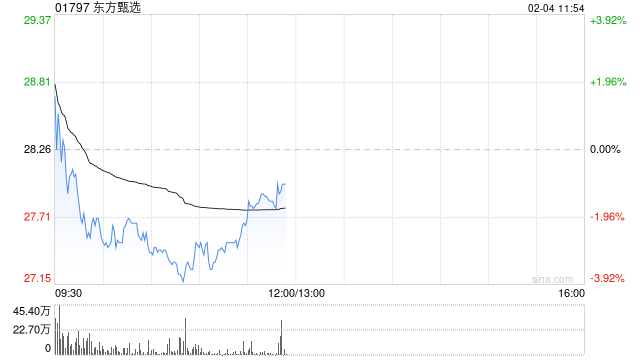 中金：升东方甄选目标价至30港元 维持“跑赢行业”评级