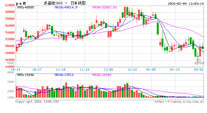 华泰期货：多晶硅超跌昨日反弹大涨，供需两弱格局延续
