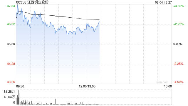 江西铜业股份盘中涨超3% 行业将扎实推进铜冶炼产能治理工作