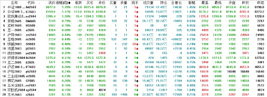 午评：国内期货主力合约涨多跌少 沪银涨超7%