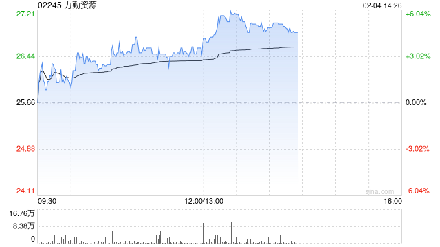 力勤资源午后涨逾5% 高盛及麦格理上调2026年镍均价预测
