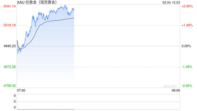 地缘暴雷叠加降息预期，金价续涨逾2%收复5000关口