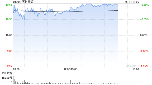 铜业股午后涨幅收窄 五矿资源涨近5%中国有色矿业涨近4%