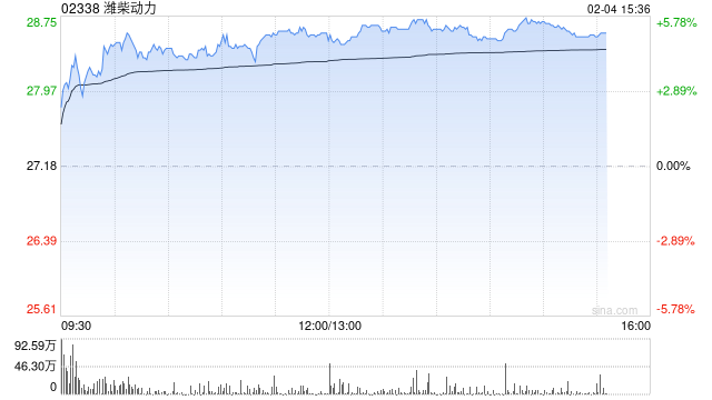 高盛：率先大幅上调潍柴动力目标价至37港元 看好发电业务成增长新引擎
