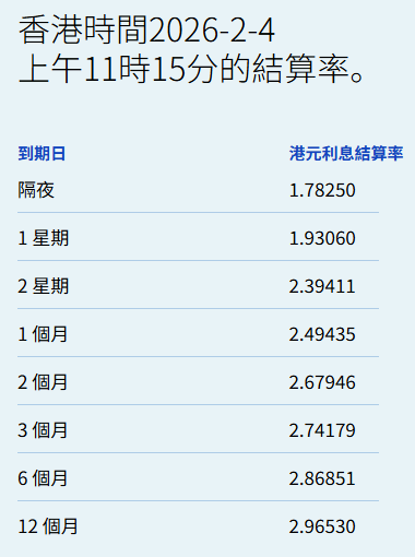 港元拆息普遍下跌 一个月拆息连跌9日报2.49%
