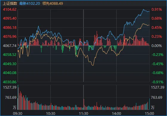 午后，沪指重返4100点！关于A股，今天有一个好消息和一个坏消息