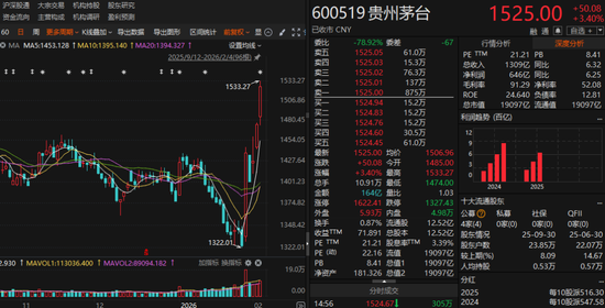 段永平提前加仓！茅台股价重回1500元