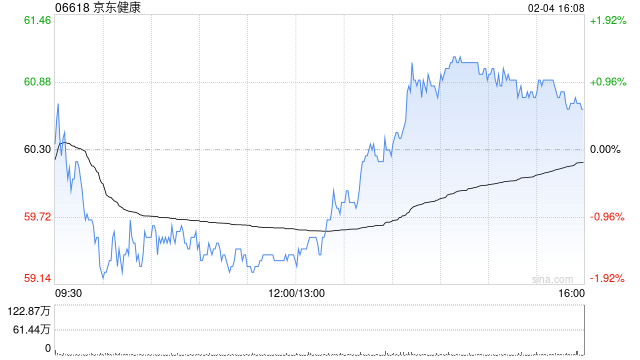 里昂：续予京东健康“跑赢大市”评级 目标价71港元