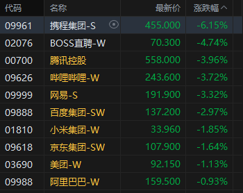 港股收评：恒指涨0.05% 科指跌1.84% 科网股普跌 煤炭股走强 腾讯跌超3%