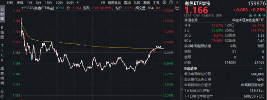 黄金为何重启升势？国际金价，创2009年以来最大单日涨幅！有色ETF（159876）获资金净申购1500万份！