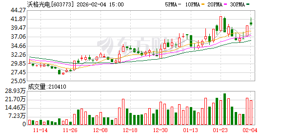 上交所对沃格光电及有关责任人予以监管警示，“商业航天”“脑机接口”相关信息发布不准确、不完整，风险提示不充分