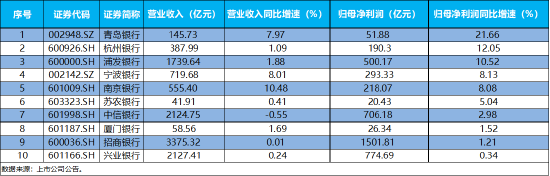 避险情绪+业绩提振，规模最大银行ETF（512800）上涨1.4%，宁波银行、厦门银行涨超3%，青岛银行盈利大增21%