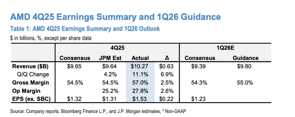 华尔街点评AMD财报：运营支出限制盈利能力，市场焦点转向下半年机架规模AI