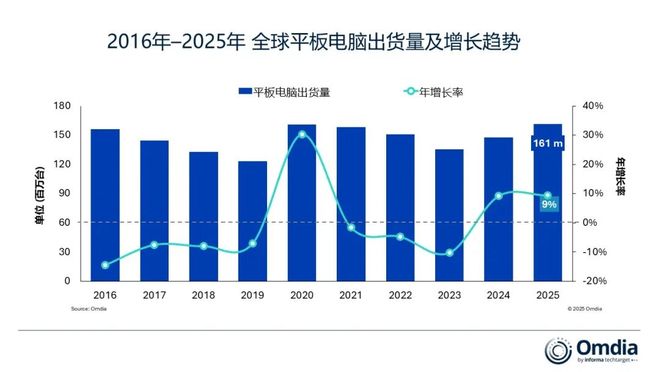Omdia：2025年Q4全球平板出货量苹果第一