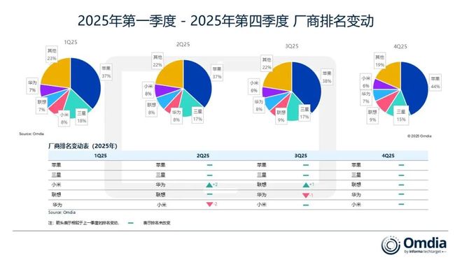 Omdia：2025年Q4全球平板出货量苹果第一