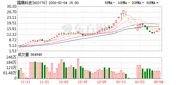 国晟科技:公司主营业务光伏板块包括大尺寸高效异质结(HJT)光伏电池的研发、生产、销售