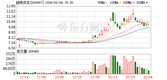 越秀资本：公司及控股子公司越秀产业基金管理的基金未直接投资天仪研究院