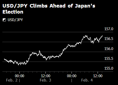 纽约汇市：美元走强 日元下跌 市场准备迎接日本周末的选举