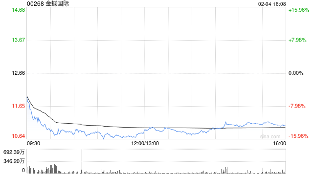 金蝶国际获小摩增持约473.8万股 每股作价约13.14港元