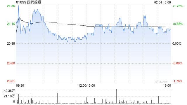 国药控股获摩根大通增持约130.46万股 每股作价约20.86港元